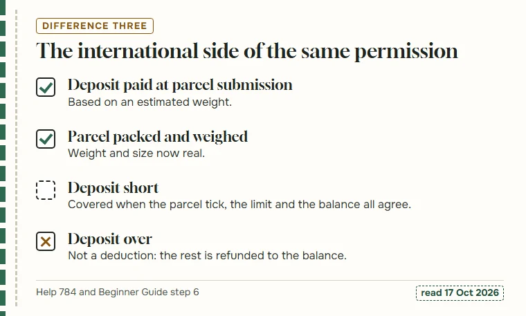 Four tick boxes: deposit paid, parcel weighed, deposit short covered under conditions, deposit over refunded