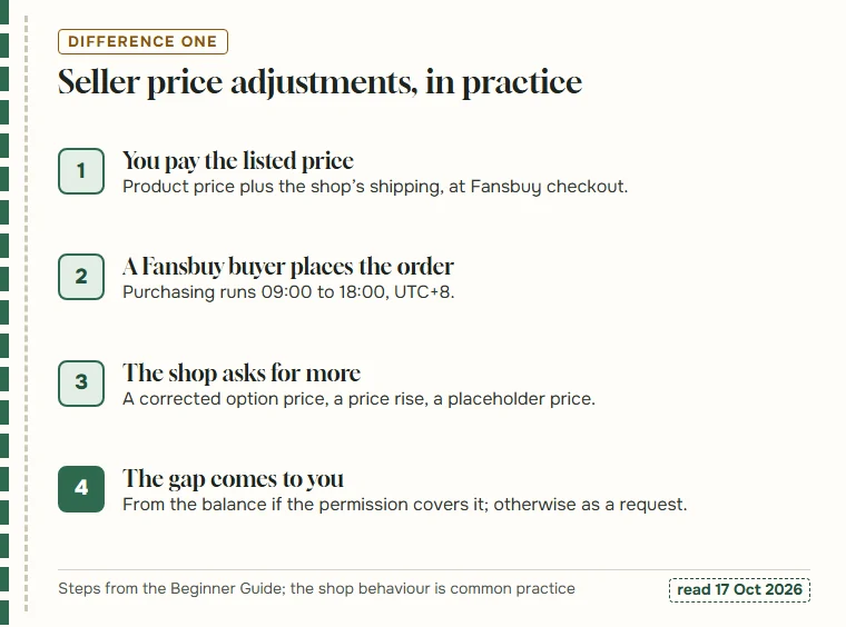 Four steps showing how a seller price adjustment reaches you after you have paid