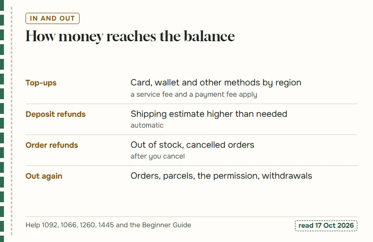 Slip listing the ways money enters the Fansbuy balance and the ways it leaves