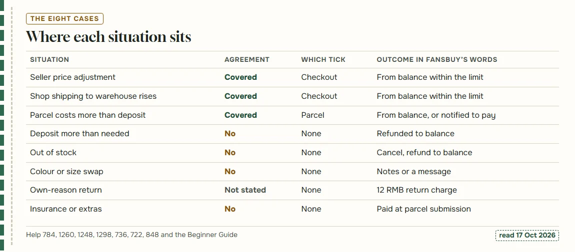 Chart of the eight situations with whether the agreement covers them, which tick applies and the outcome