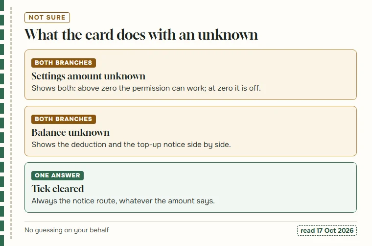 Three cards explaining how the tool handles an unknown amount, an unknown balance and a cleared tick
