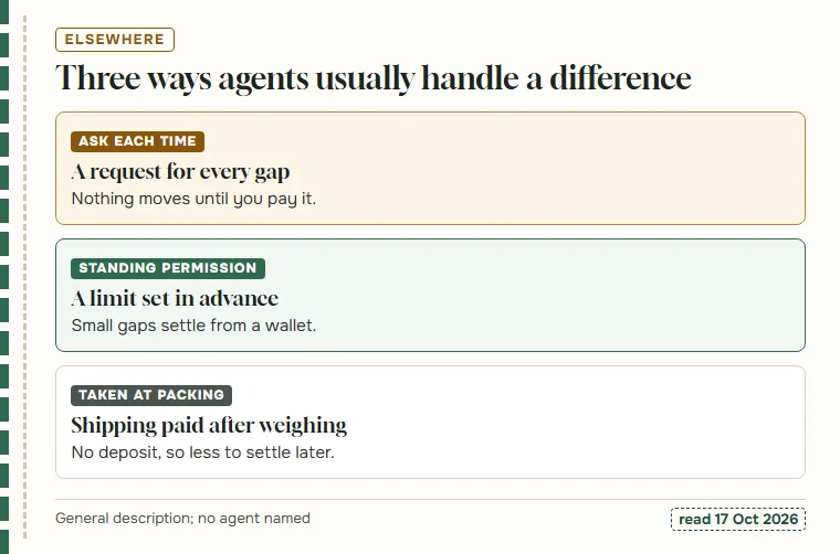 Three cards describing common ways shopping agents handle differences, without naming agents