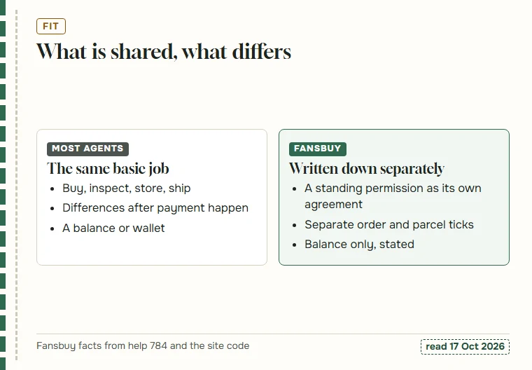 Two cards comparing what most agents share with what Fansbuy writes down about the permission
