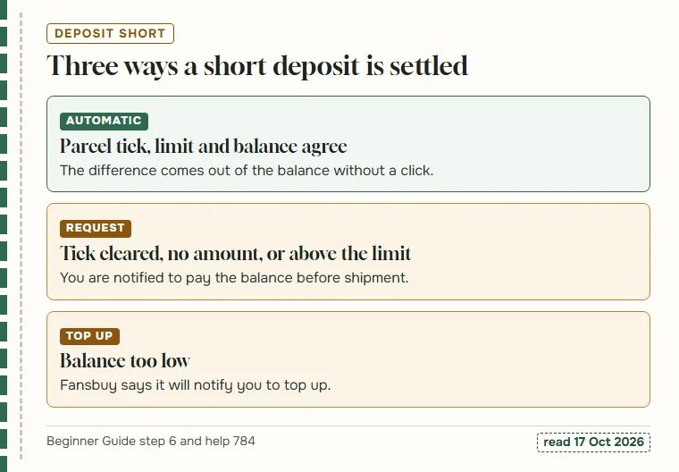 Three cards for the ways a short shipping deposit is settled: automatically, by request, or after a top-up
