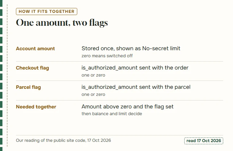 Slip showing the account amount and the two per-purchase flags that must agree