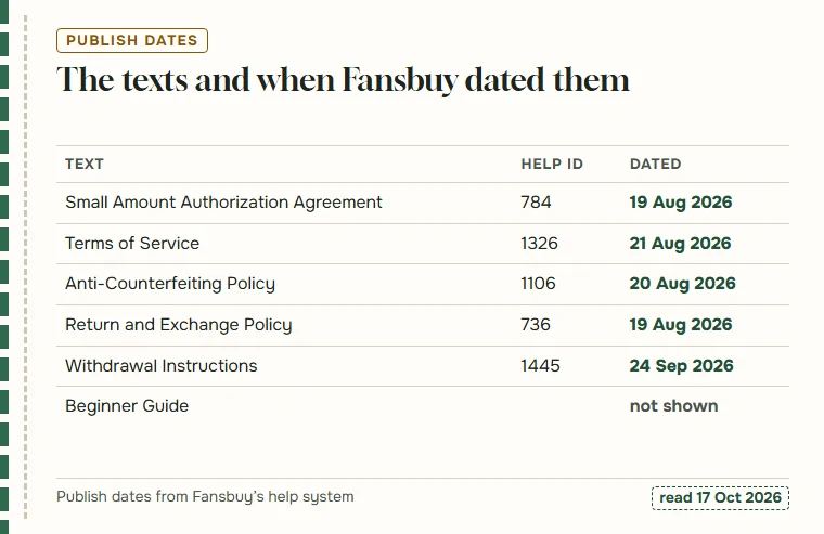 Table of six Fansbuy texts with help ids and publish dates